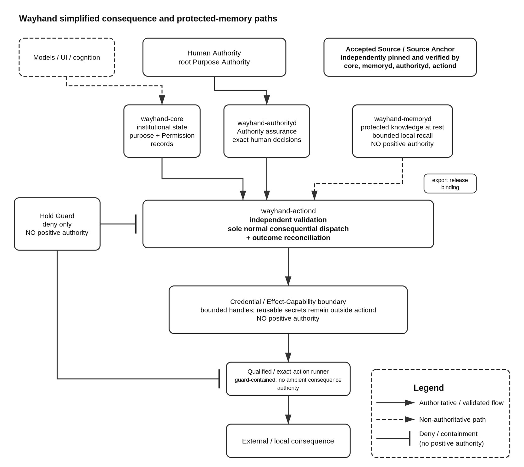 Wayhand architecture diagram showing separate human Authority, reasoning, protected memory, deny-only Hold Guard, action validation and bounded effect capability.